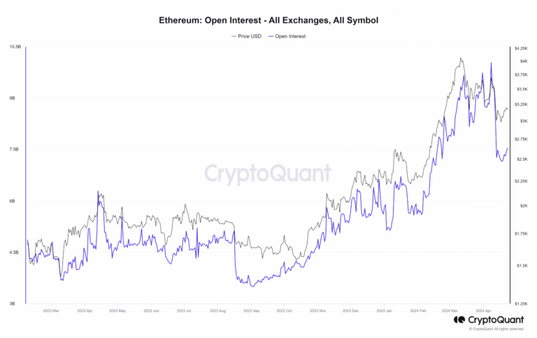 Ethereum Open Interest All Exchanges All Symbol
