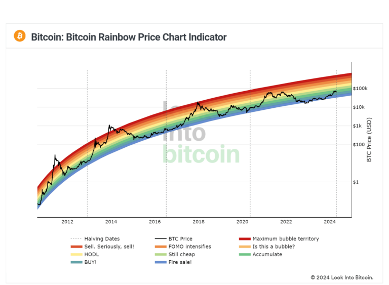 Look Into Bitcoin Bitcoin Rainbow Price Chart Indicator