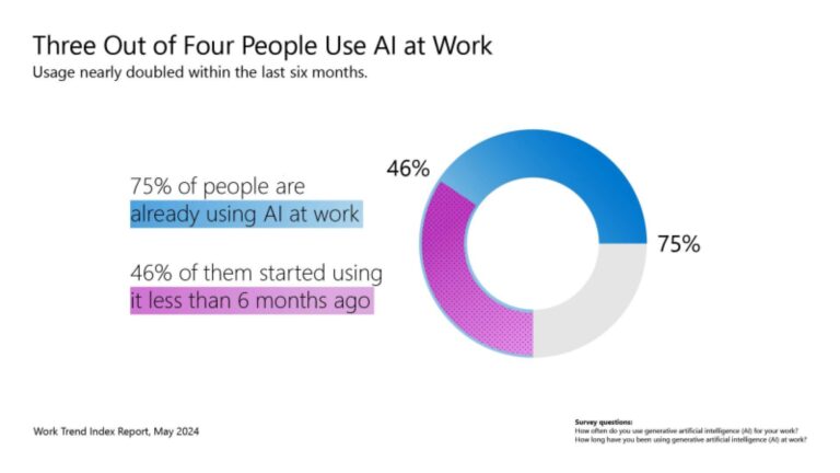 microsoft wti data viz 1 employees want AI at work